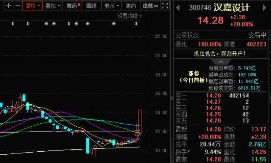 正规配资门户网 汉嘉设计“20CM”涨停！Q1业绩大增294%印证转型成效