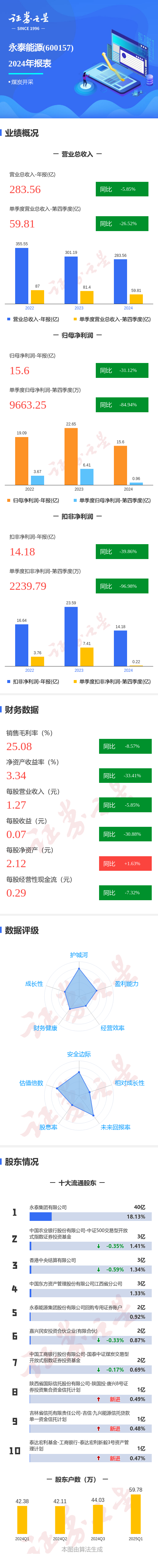 求股票配资 图解永泰能源年报: 第四季度单季净利润同比减84.94%